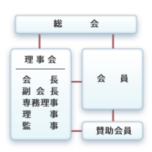 組織図